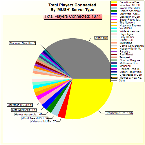 Total Players Connected By Server Type