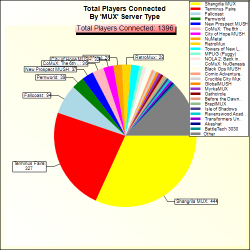 Total Players Connected By Server Type
