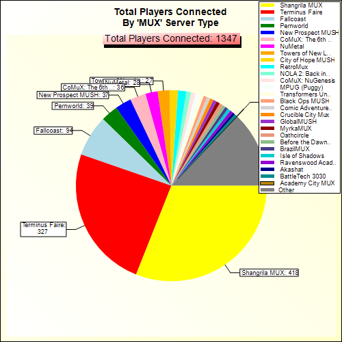 Total Players Connected By Server Type