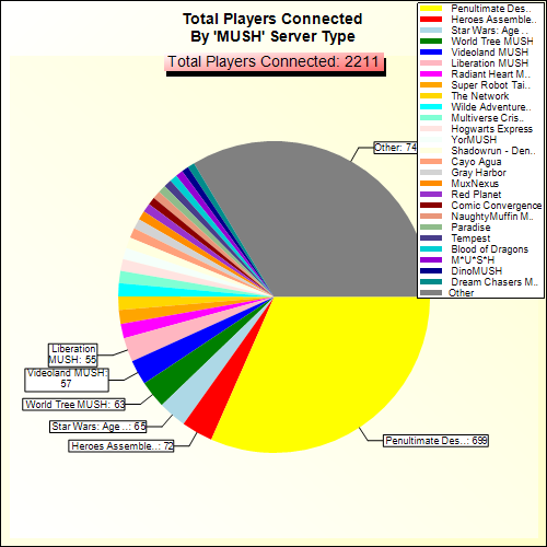 Total Players Connected By Server Type