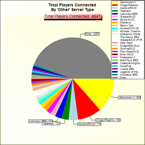 Total Players Connected By Server Type