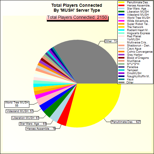 Total Players Connected By Server Type