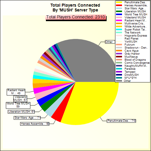 Total Players Connected By Server Type