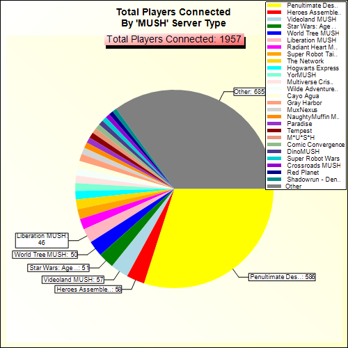 Total Players Connected By Server Type