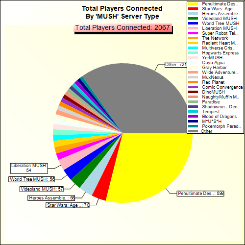 Total Players Connected By Server Type