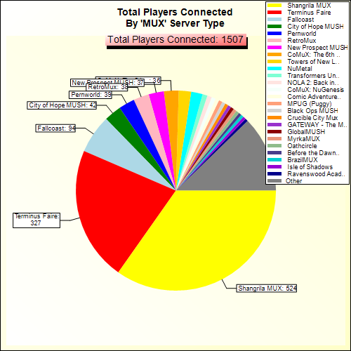 Total Players Connected By Server Type