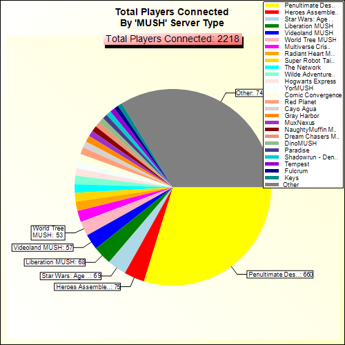 Total Players Connected By Server Type