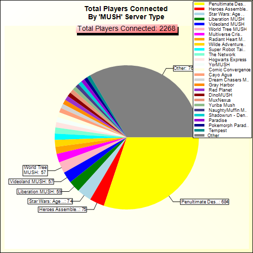 Total Players Connected By Server Type
