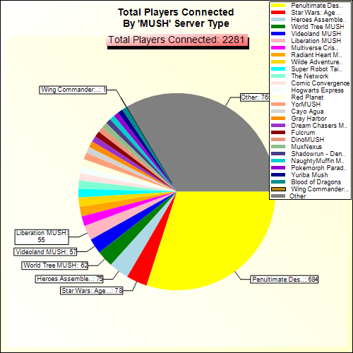 Total Players Connected By Server Type