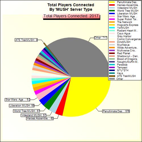 Total Players Connected By Server Type