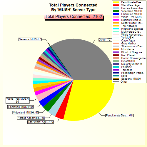 Total Players Connected By Server Type