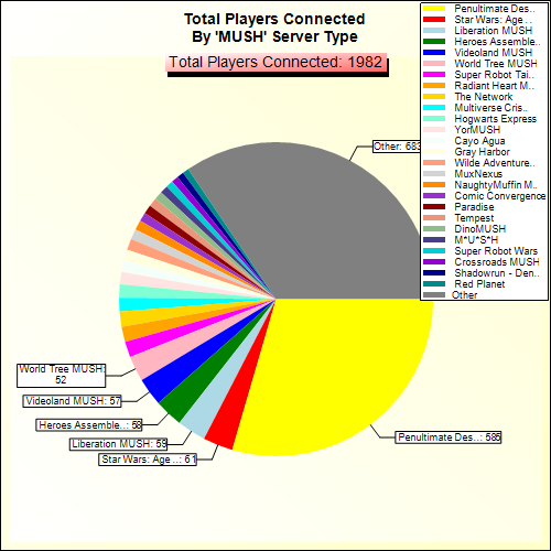 Total Players Connected By Server Type