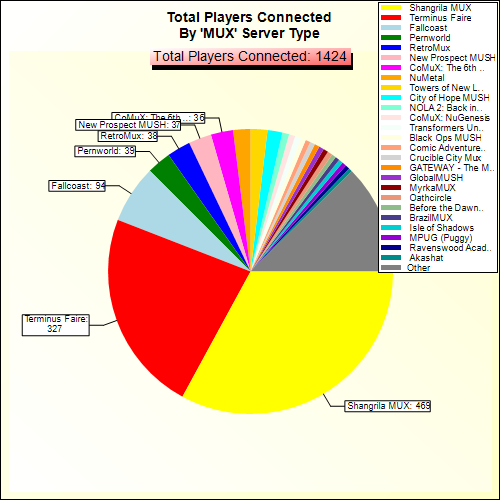 Total Players Connected By Server Type