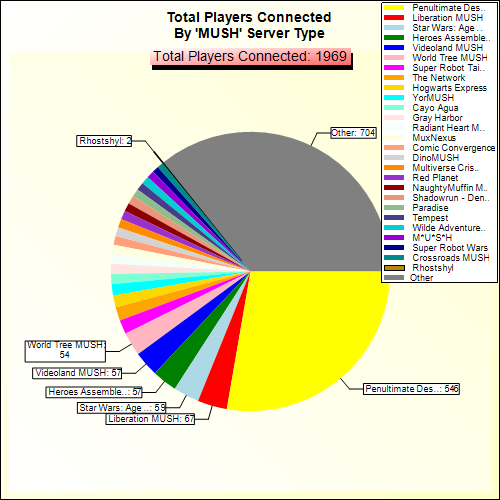 Total Players Connected By Server Type