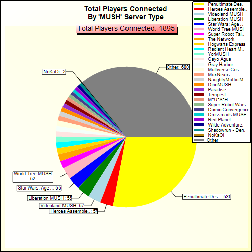 Total Players Connected By Server Type