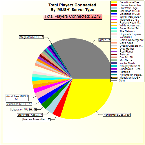 Total Players Connected By Server Type