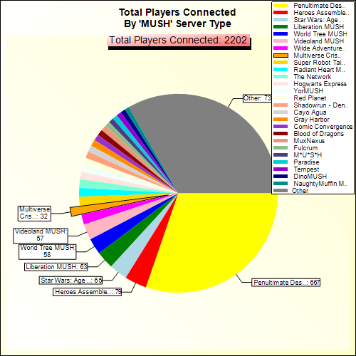Total Players Connected By Server Type