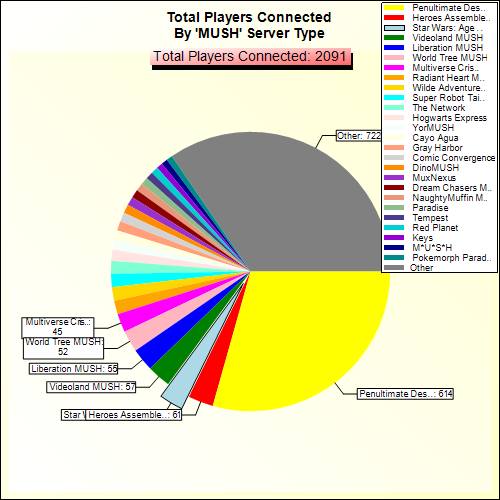 Total Players Connected By Server Type