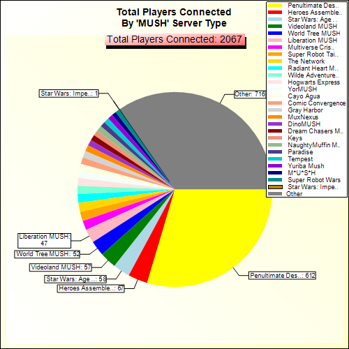 Total Players Connected By Server Type