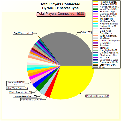 Total Players Connected By Server Type
