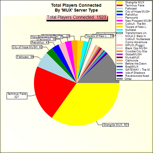 Total Players Connected By Server Type