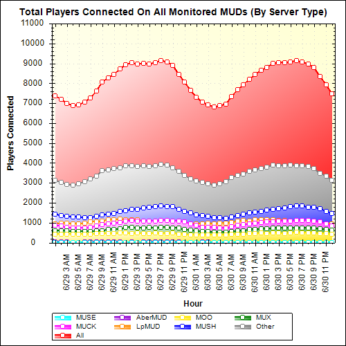 Total Players Connected Bar Graph (Server Types)