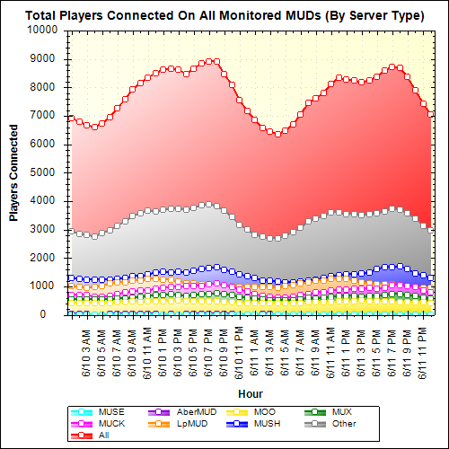 Total Players Connected Bar Graph (Server Types)