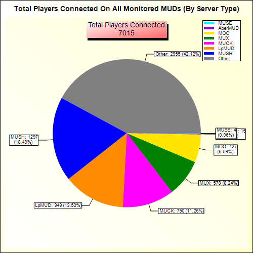 Total Players Connected Pie Chart (By Server Type)