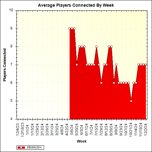 Average Players Connected By Week