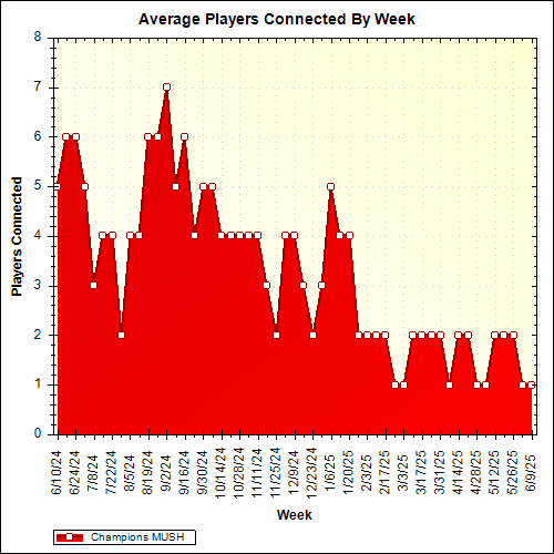 Average Players Connected By Week