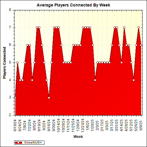 Average Players Connected By Week