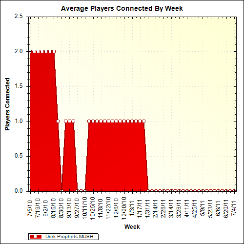 Average Players Connected By Week