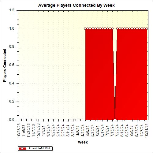 Average Players Connected By Week