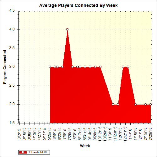 Average Players Connected By Week