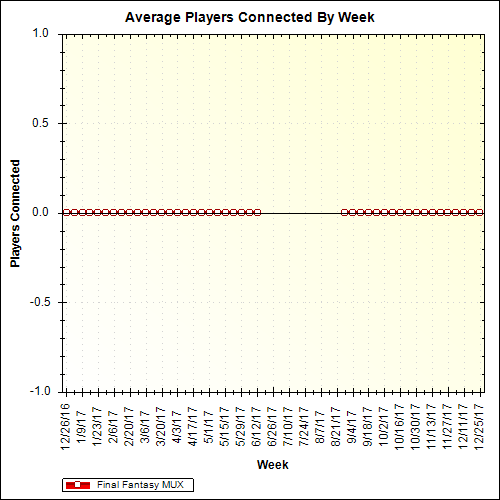 Average Players Connected By Week