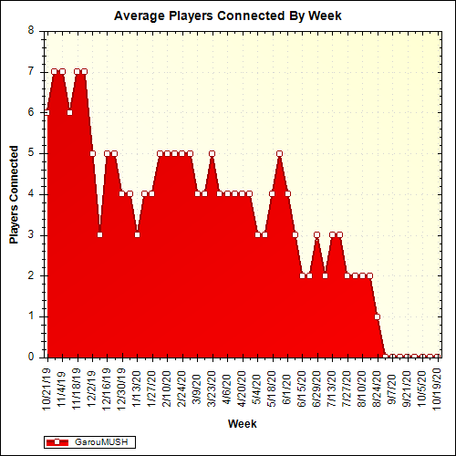 Average Players Connected By Week