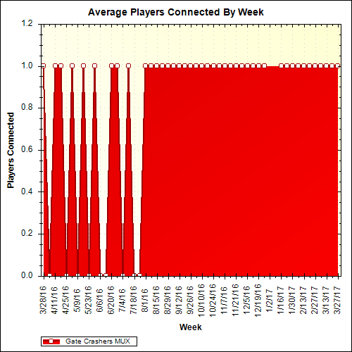 Average Players Connected By Week