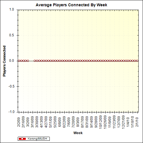Average Players Connected By Week