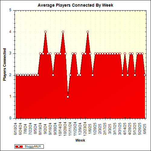 Average Players Connected By Week