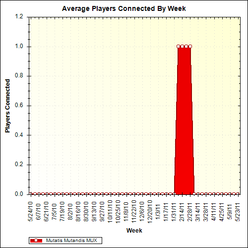 Average Players Connected By Week