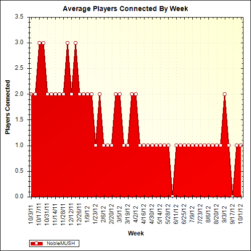 Average Players Connected By Week