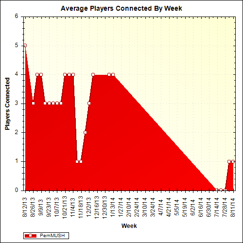 Average Players Connected By Week