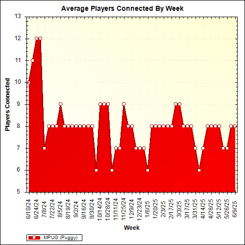 Average Players Connected By Week