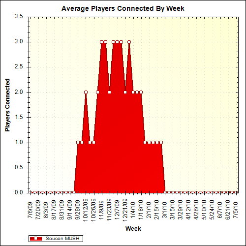 Average Players Connected By Week