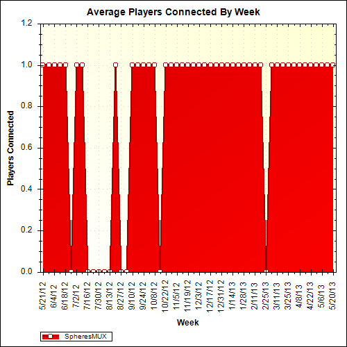 Average Players Connected By Week