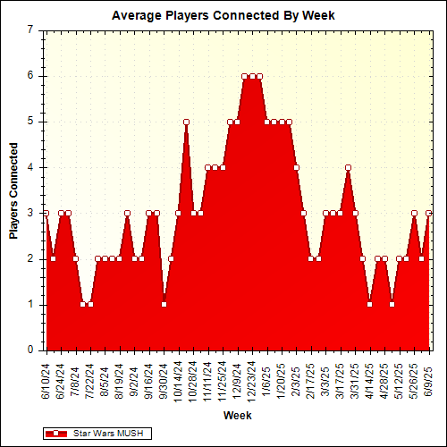 Average Players Connected By Week