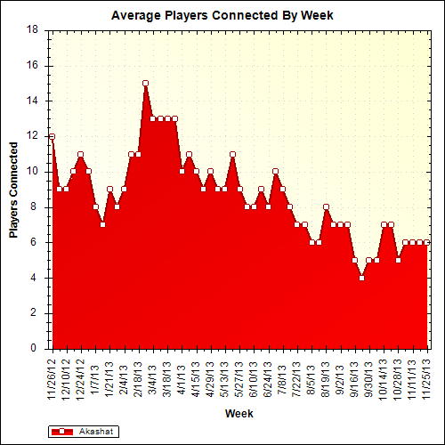 Average Players Connected By Week