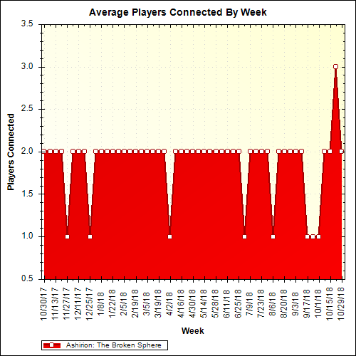 Average Players Connected By Week