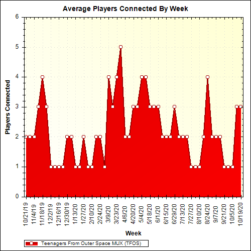 Average Players Connected By Week
