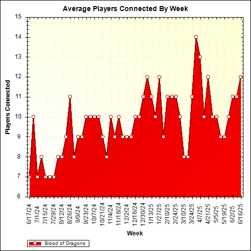 Average Players Connected By Week